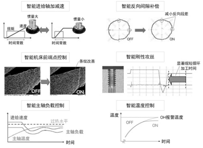 数控网络技术_数控线切割机床编程与加工技术_ck8450h数控轧辊车床技术协议