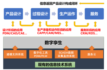 plm,pdm,软件,系统,思普,三品,宇昔,生命周期,图文档,研发,设计,mes,wms,数字孪生