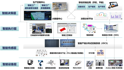 智能制造功能系统介绍！的图2
