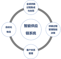 智能制造功能系统介绍！的图3