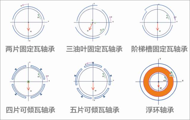 dyrobes可以设计不同类型的径向轴承,包括固定瓦轴承(包括圆柱瓦,椭圆