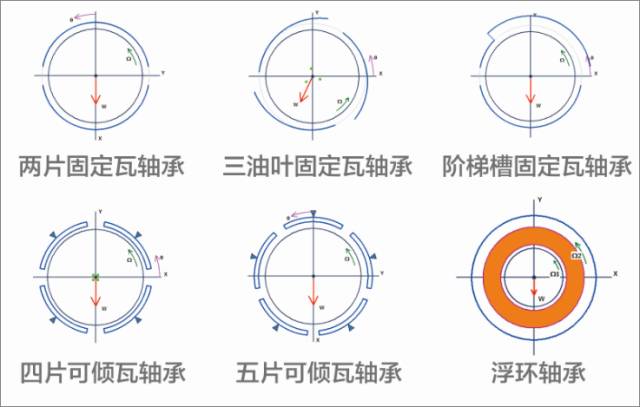 dyrobes可以设计不同类型的径向轴承,包括固定瓦轴承(包括圆柱瓦,椭圆