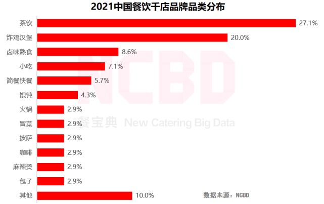 2021年度十大餐饮热门品类 | 三国提示:找准对应品牌,避免被割韭菜,多一些真诚相待,少一些套路和欺诈,不坑不骗,不走捷径(图6) 2021年度十大餐饮热门品类 | 三国提示:找准对应品牌,避免被割韭菜,多一些真诚相待,少一些套路和欺诈,不坑不骗,不走捷径(图6)