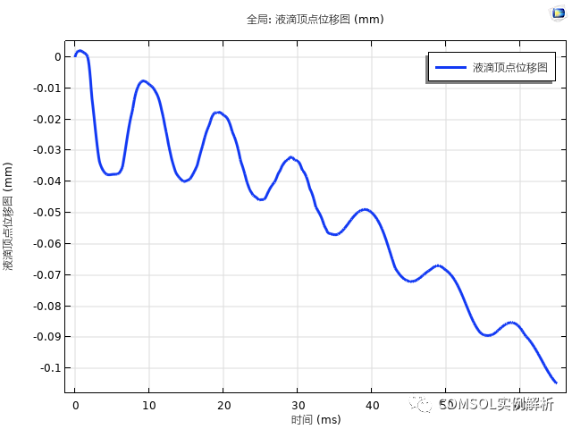 COMSOL浅谈液滴的自输运（定向运输、自发运移）的图4