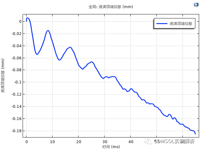 COMSOL浅谈液滴的自输运（定向运输、自发运移）的图8