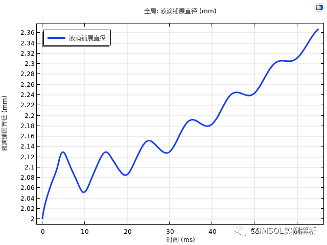 COMSOL浅谈液滴的自输运（定向运输、自发运移）的图5