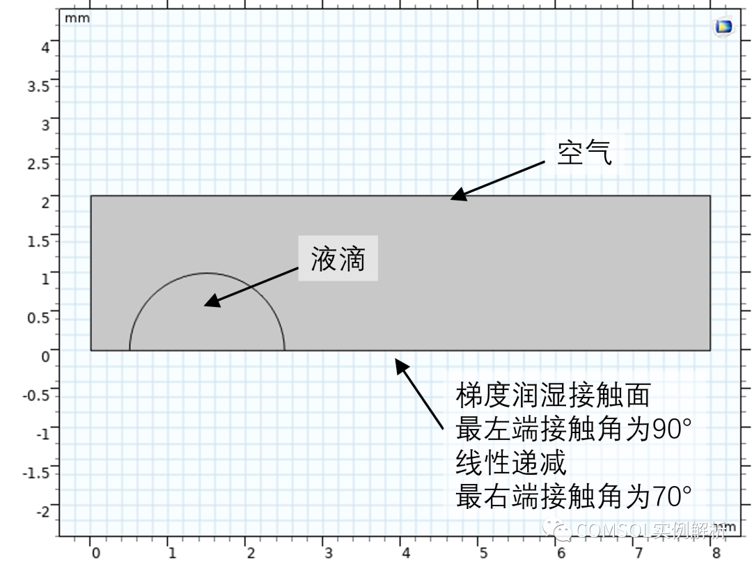 COMSOL浅谈液滴的自输运（定向运输、自发运移）的图1