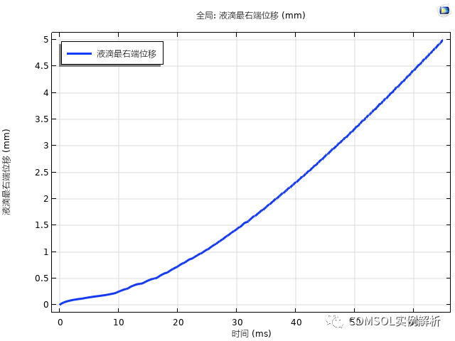 COMSOL浅谈液滴的自输运（定向运输、自发运移）的图7