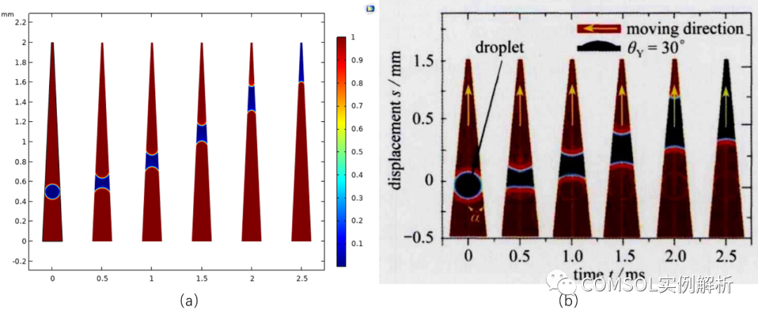 COMSOL浅谈液滴的自输运（定向运输、自发运移）的图11