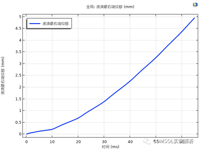 COMSOL浅谈液滴的自输运（定向运输、自发运移）的图3