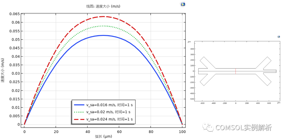 COMSOL浅谈流体聚焦（水力聚焦）的图10