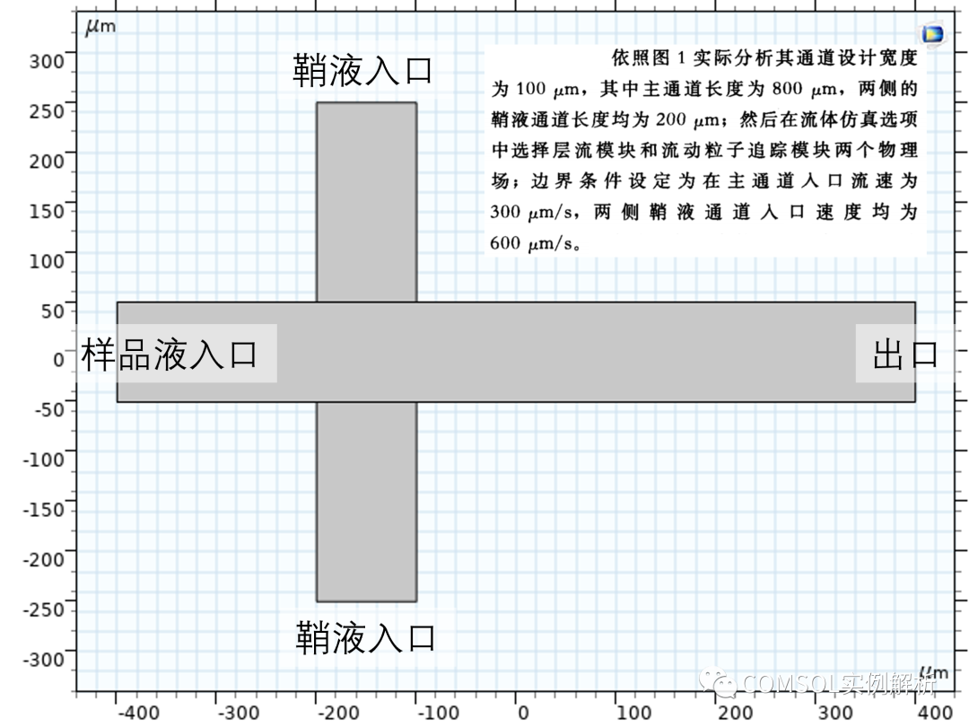 COMSOL浅谈流体聚焦（水力聚焦）的图1