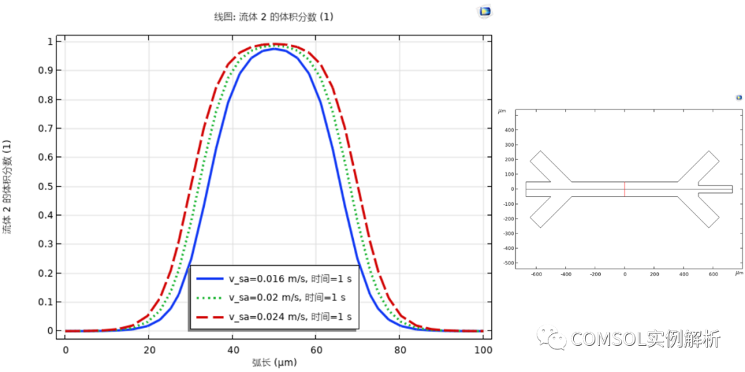 COMSOL浅谈流体聚焦（水力聚焦）的图11