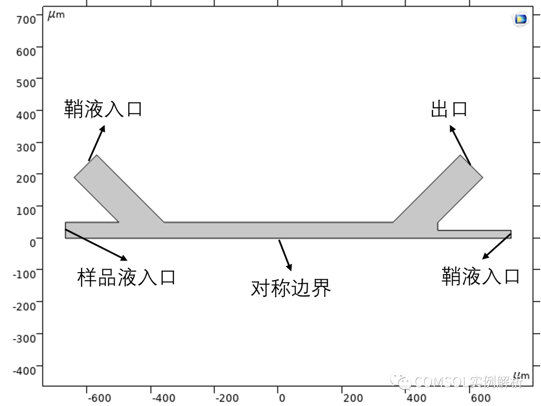 COMSOL浅谈流体聚焦（水力聚焦）的图8