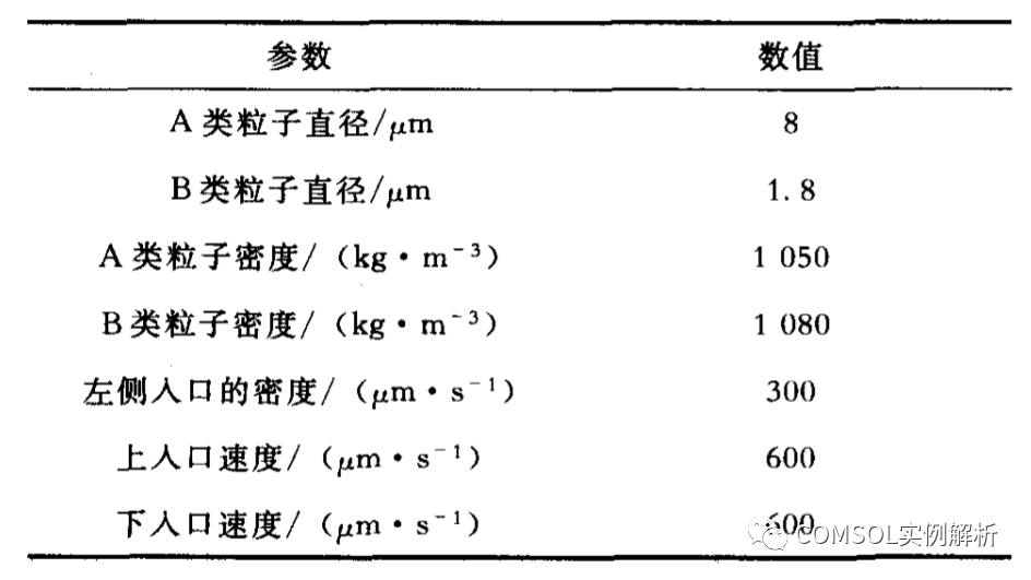 COMSOL浅谈流体聚焦（水力聚焦）的图2