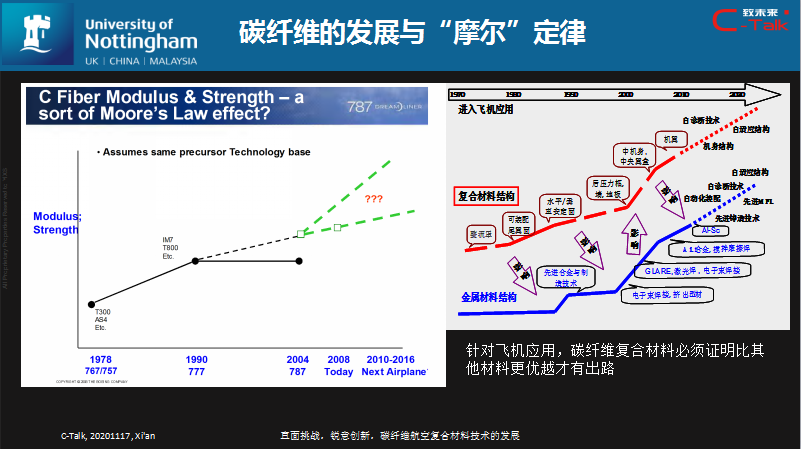益小苏教授：碳纤维航空复合材料技术的发展的图1