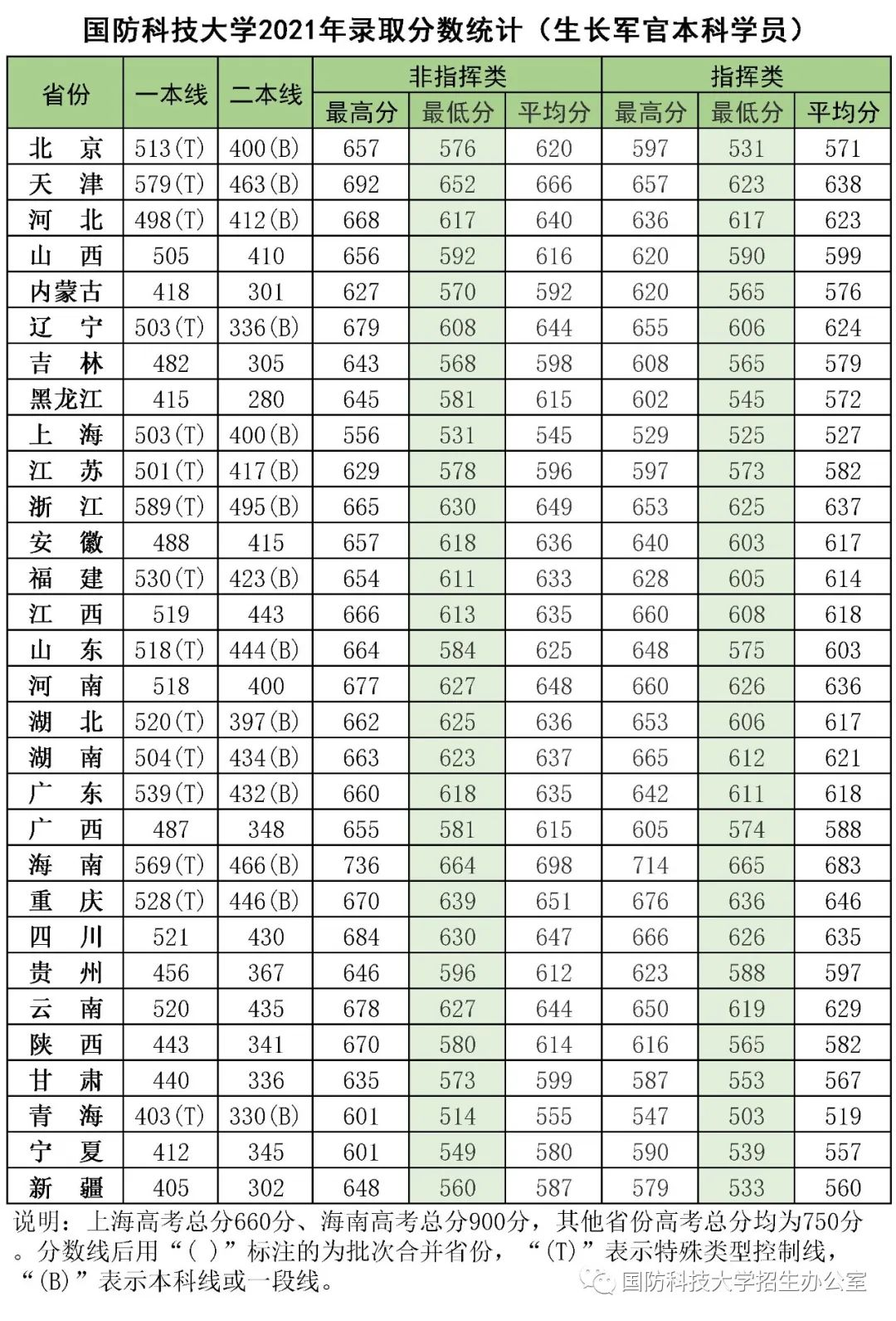 罅⑼аг,火箭军工程大学,武警工程大学2021年-2023年录取分数线