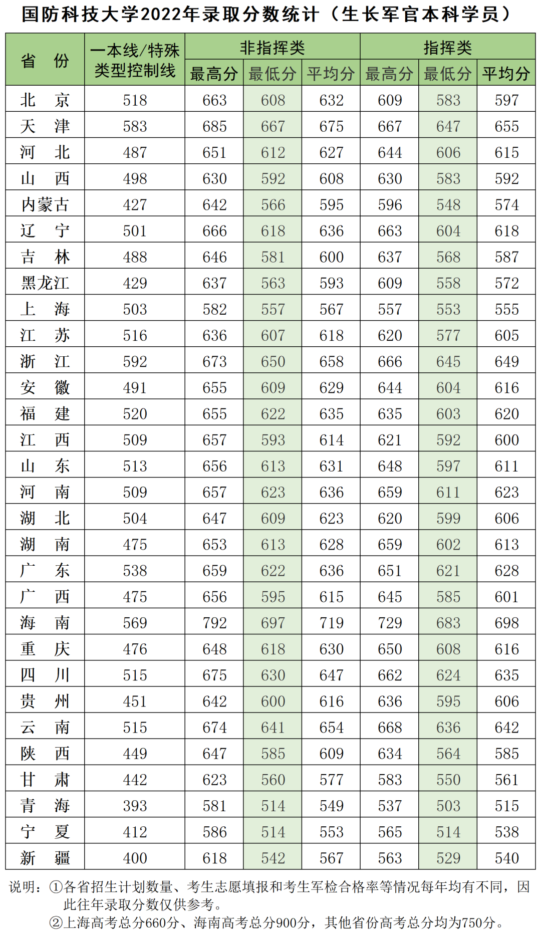 国防科学大学2021-2023年录取分数线下面,小编汇总了国防科技大学