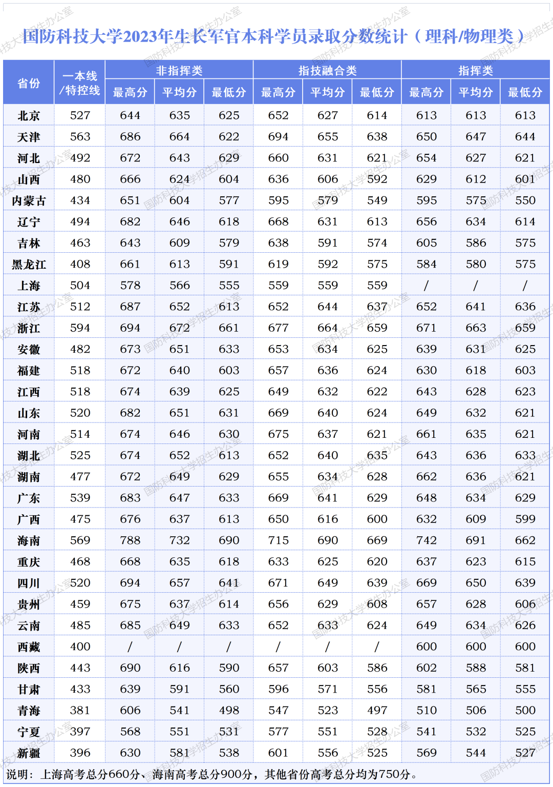 罅⑼аг,火箭军工程大学,武警工程大学2021年-2023年录取分数线