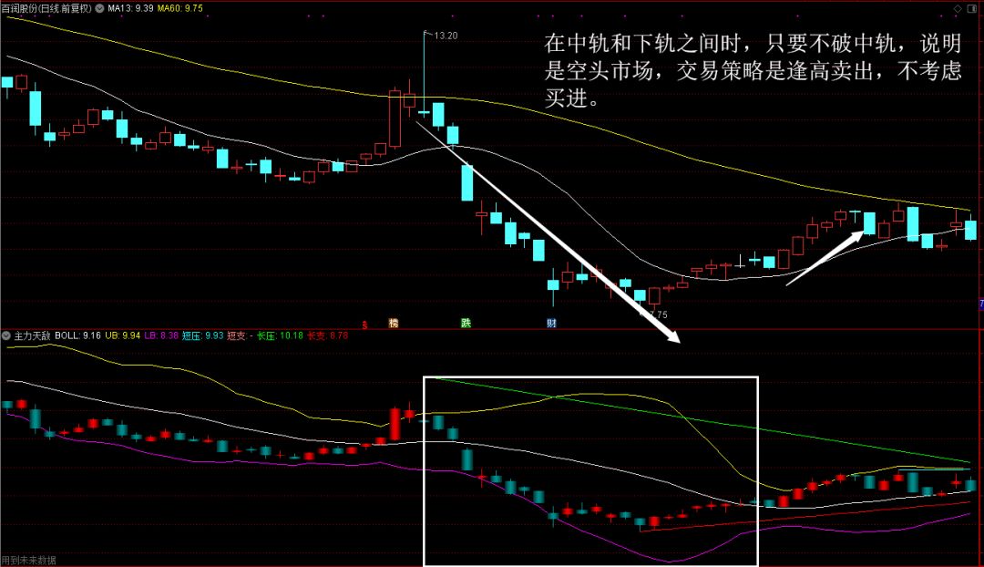 【指標】「終極布林」難遇見，指標在手漲上天！ 科技 第3張