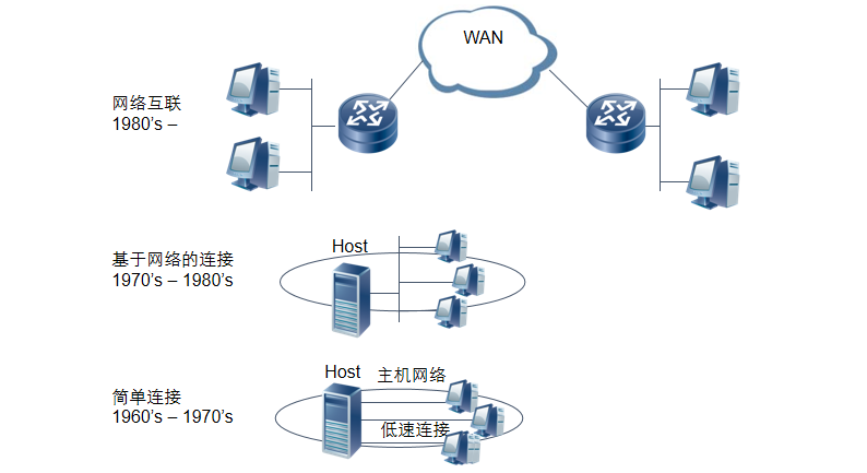 这些网络技术知识,弱电工程师必须要会(图2) 图片