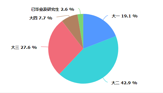 社会调查报告大学生_大学生社会调查报告_大学生社会调查报告1500字