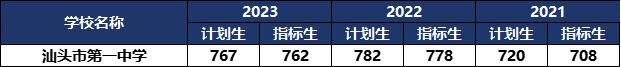 汕头第一中学分数线_汕头一中录取_汕头一中分数线