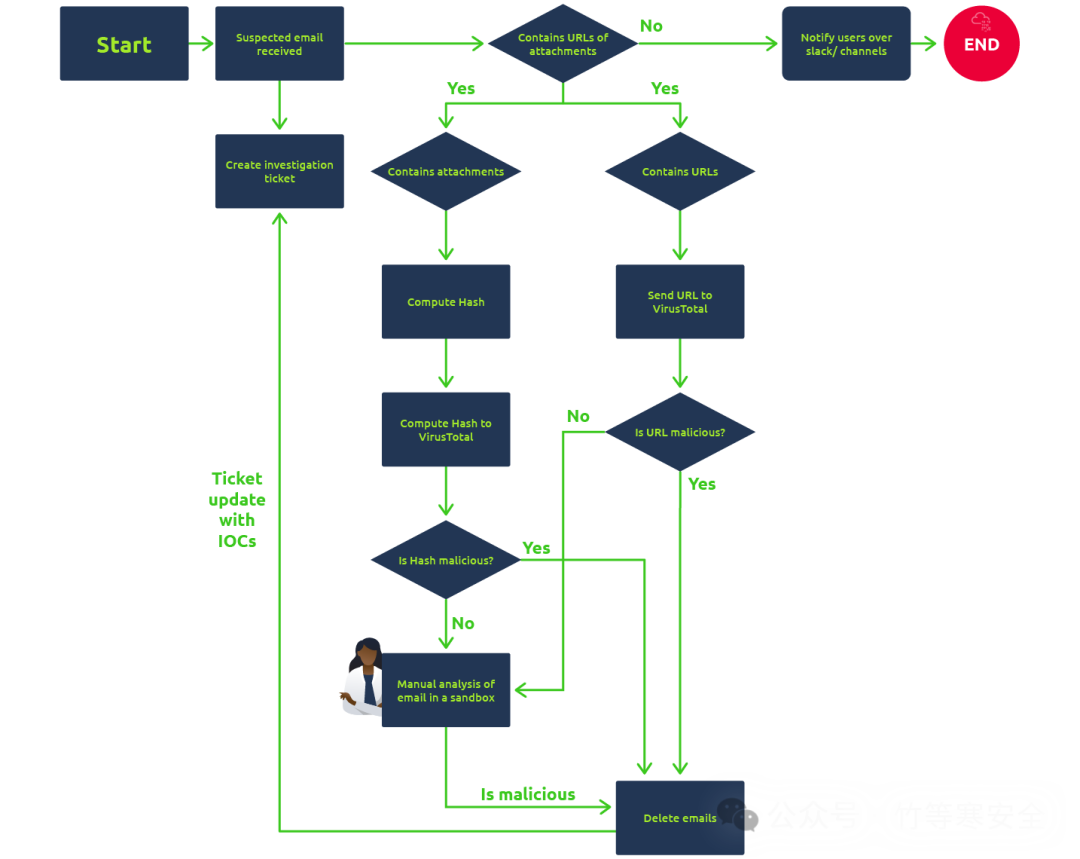 TryHackMe-SOC-Section 3：核心 SoC 解决方案(2) - 信息安全知识库