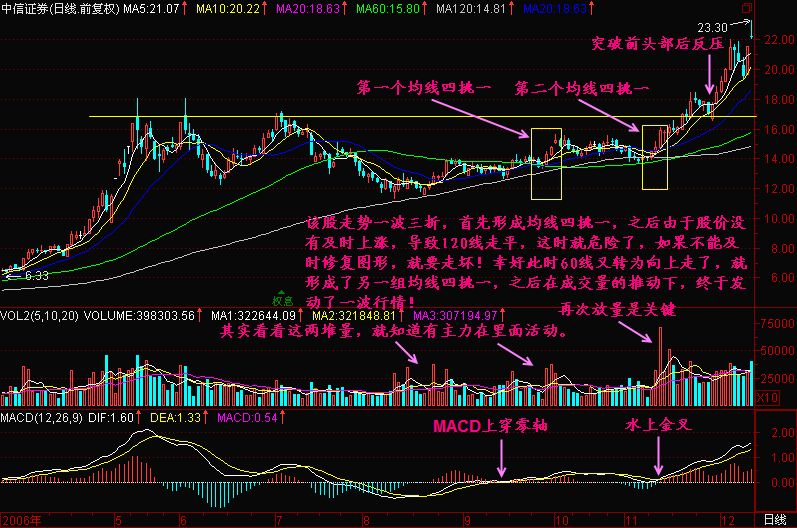 一位顶尖交易员的肺腑之言：领悟均线系统的奥秘，让你成为真正的股市高手！