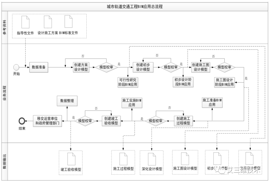 BIM技术在城市轨道交通工程建设全过程中的应用的图1