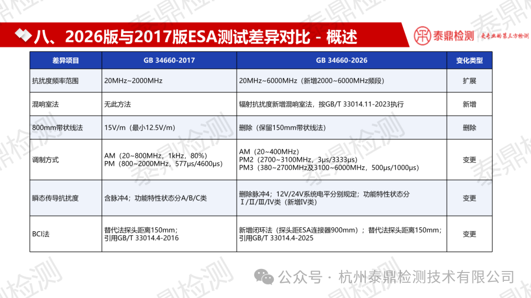 GB 34660-2026 电气电子部件(ESA) 测试条件、要求及版本差异分析 蒋茂忠 9.2_12.png