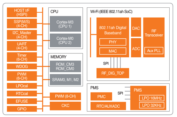 802.11ah (Wi-Fi HaLow)技术特点及芯片方案 - 美好的2020 - 博客园