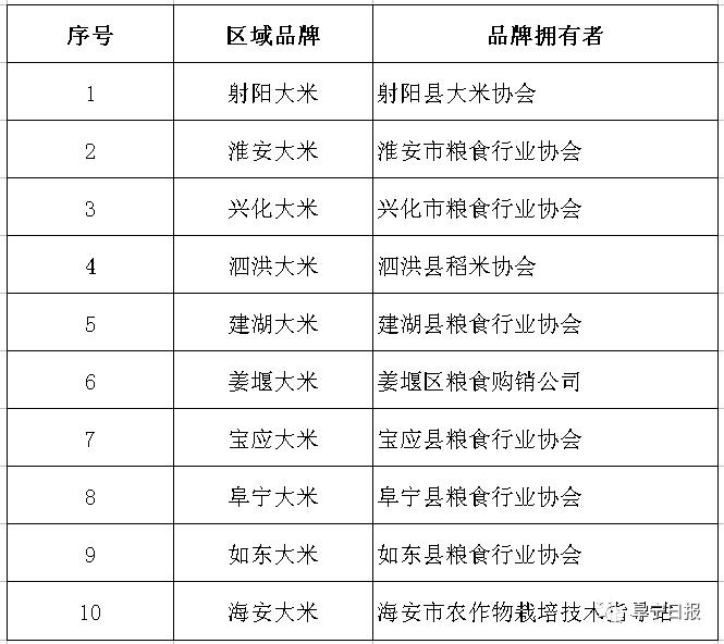 “阜宁大米”获得“江苏大米十大区域名牌”称号