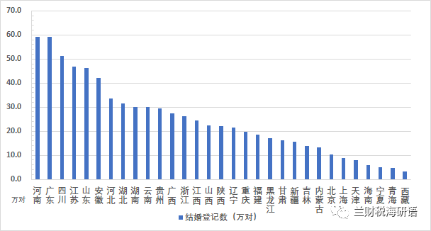 上海離婚率原創文章2021個省份31個省份的婚姻數據分析哪一個省份的