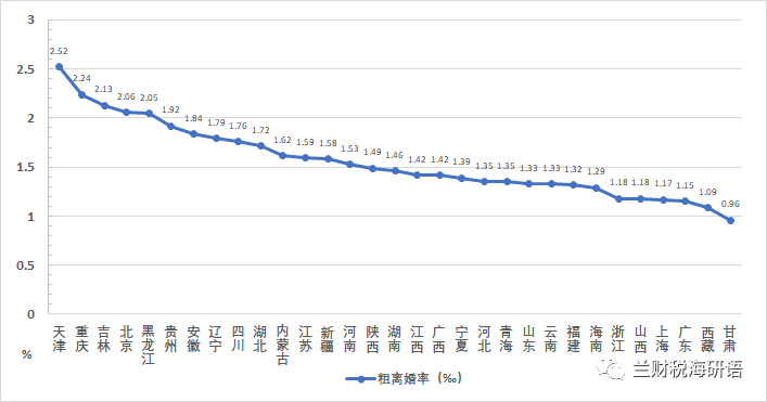 上海離婚率原創文章2021個省份31個省份的婚姻數據分析哪一個省份的