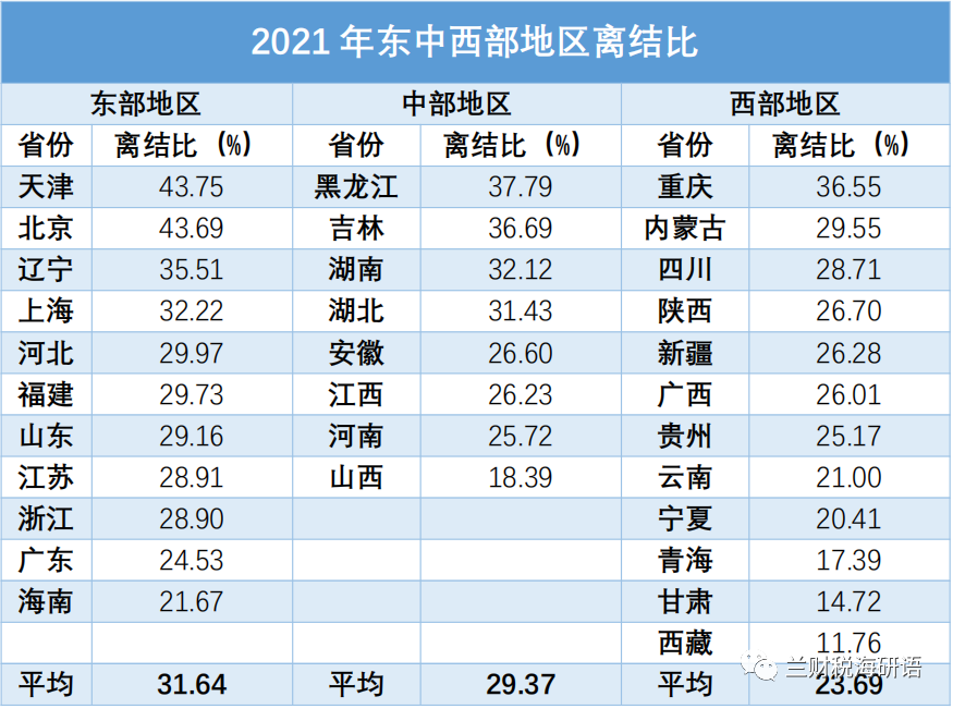 2021個省份31個省份的婚姻數據分析——哪一個省份的離婚率最低?