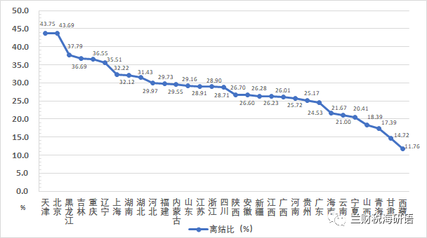 上海離婚率原創文章2021個省份31個省份的婚姻數據分析哪一個省份的