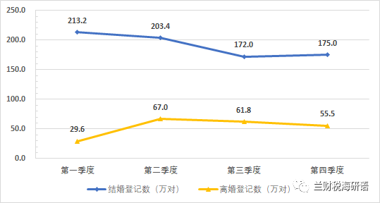 上海離婚率原創文章2021個省份31個省份的婚姻數據分析哪一個省份的