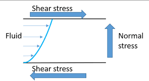 Fluid flow in food processing (PART-1)