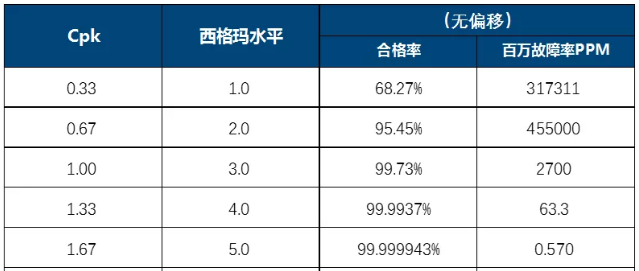 干【】货】CPK、Sigma和PPM的换算关系的图13