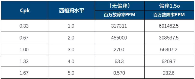 干【】货】CPK、Sigma和PPM的换算关系的图14