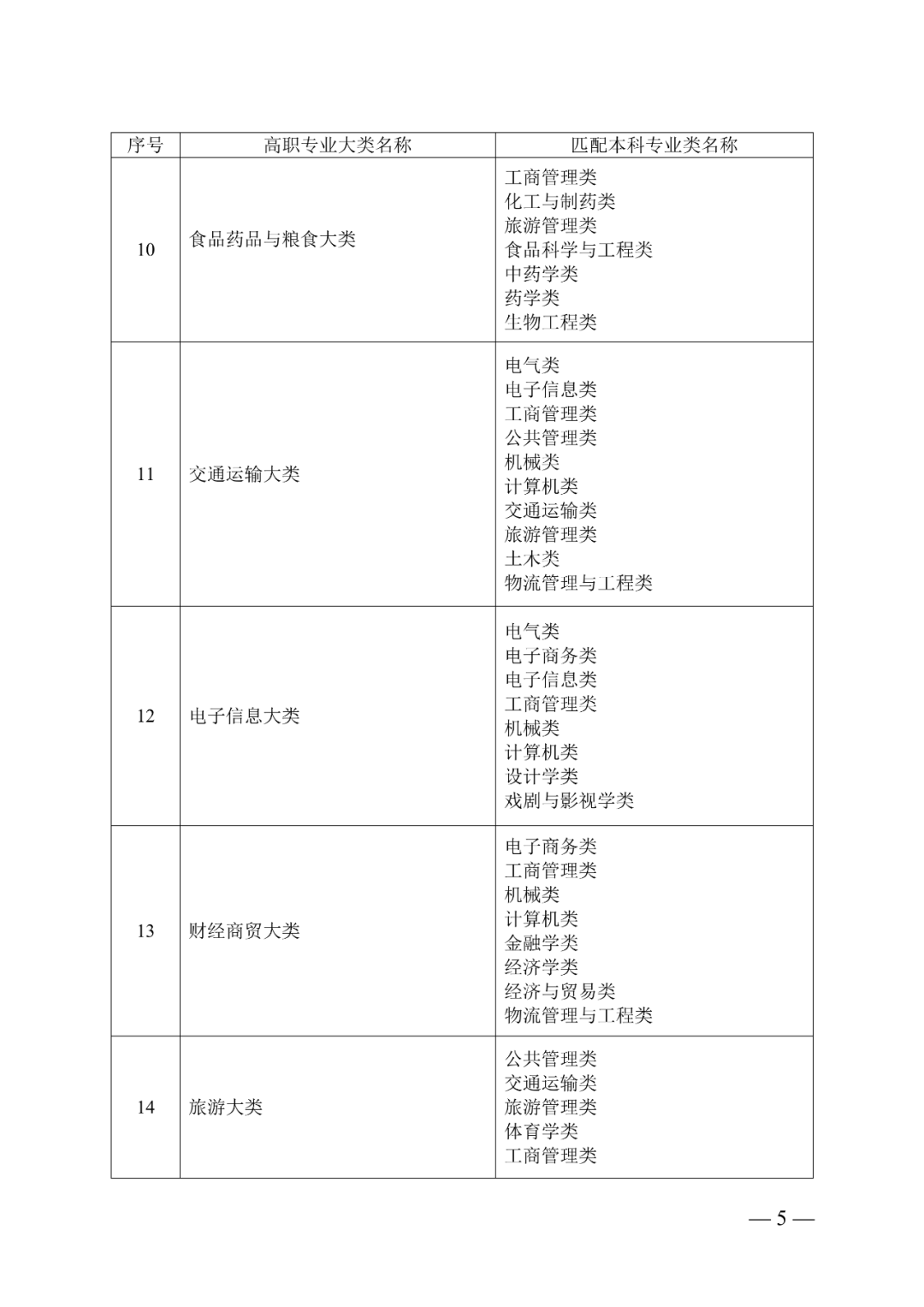 2021年湖南统招专升本专科专业大类与本科专业类对应关系(图5)