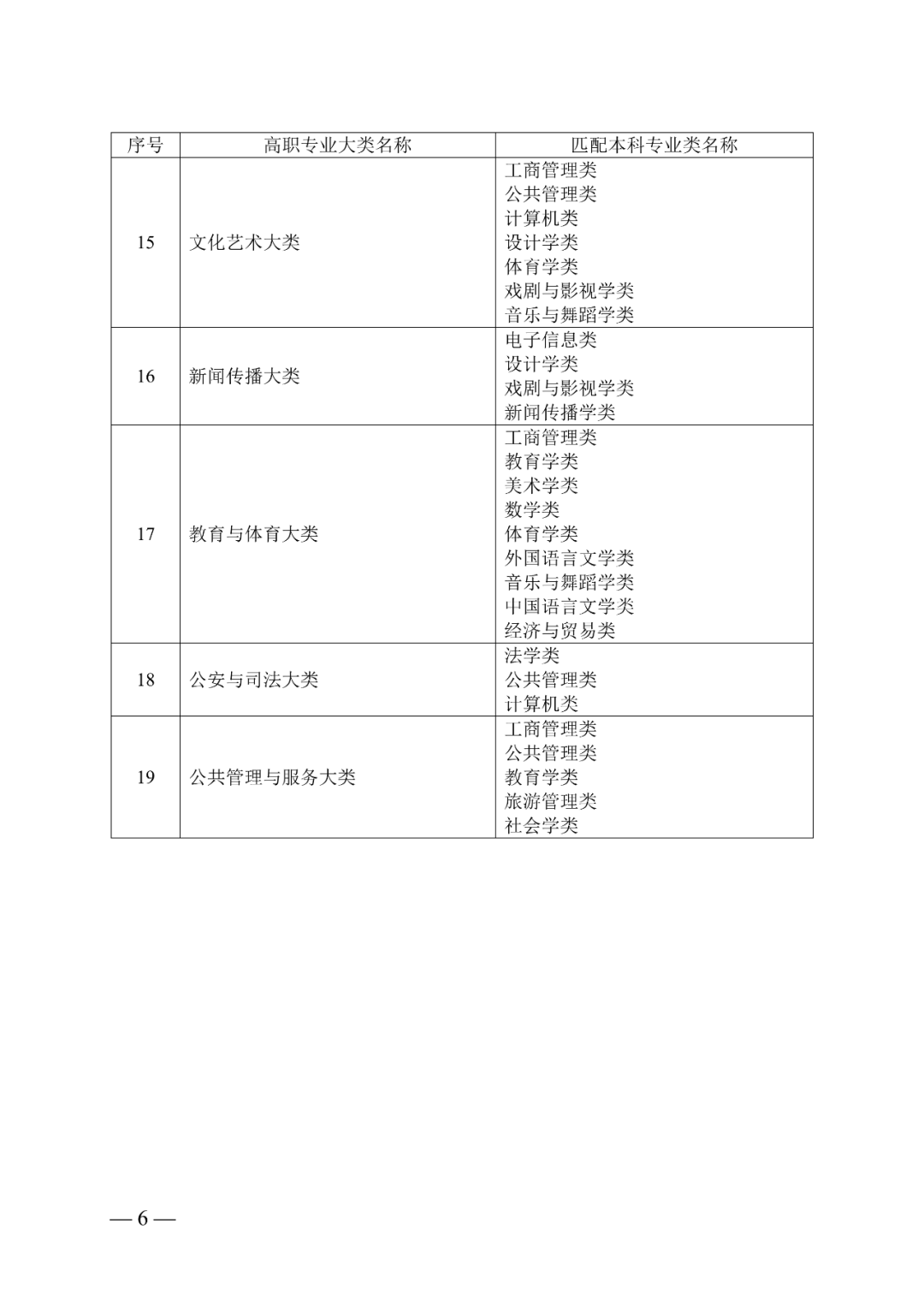 2021年湖南统招专升本专科专业大类与本科专业类对应关系(图6)