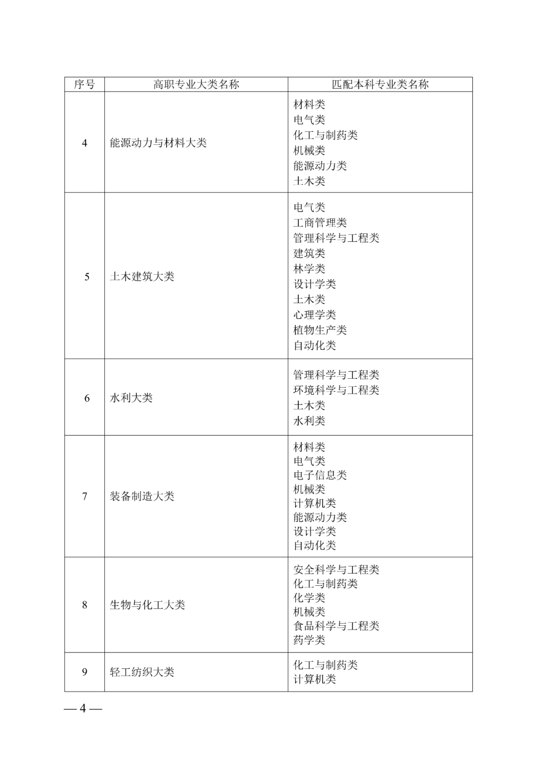 2021年湖南统招专升本专科专业大类与本科专业类对应关系(图4)