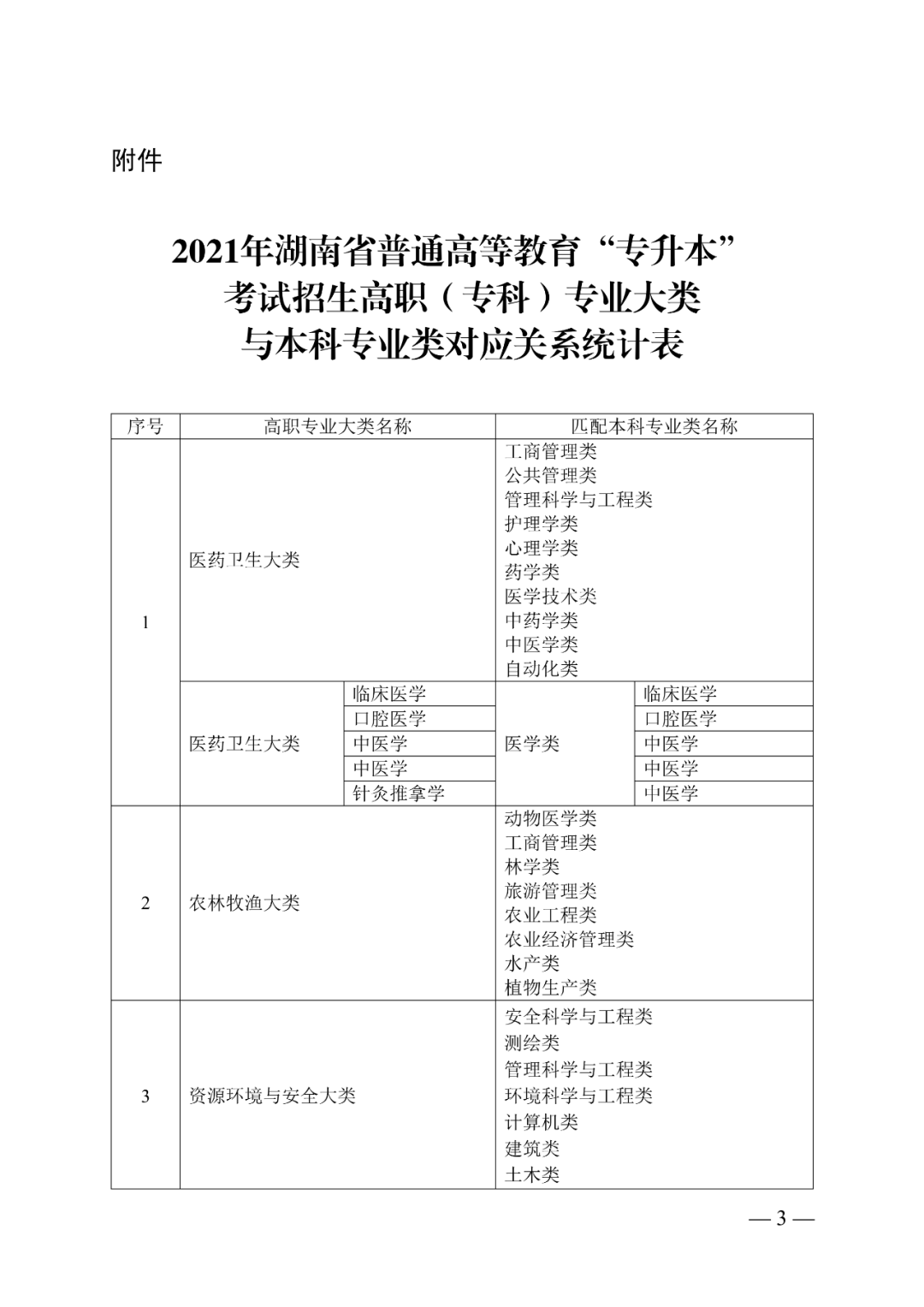 2021年湖南统招专升本专科专业大类与本科专业类对应关系(图3)