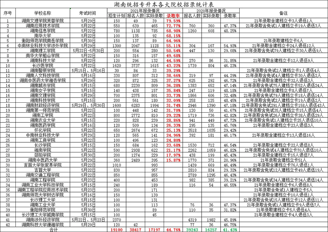 2021年湖南统招专升本各大院校报录比报告(图1)