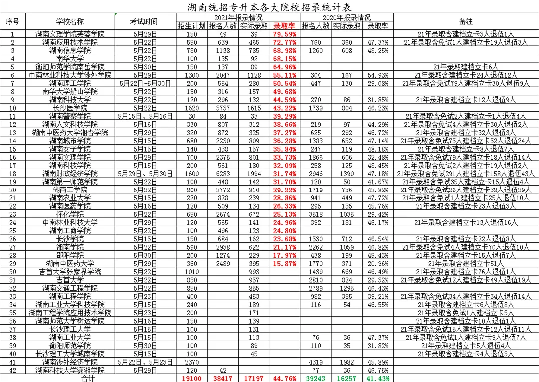 2021年湖南统招专升本各大院校报录比报告