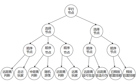 经验分享|行为树在动作游戏ai中的应用