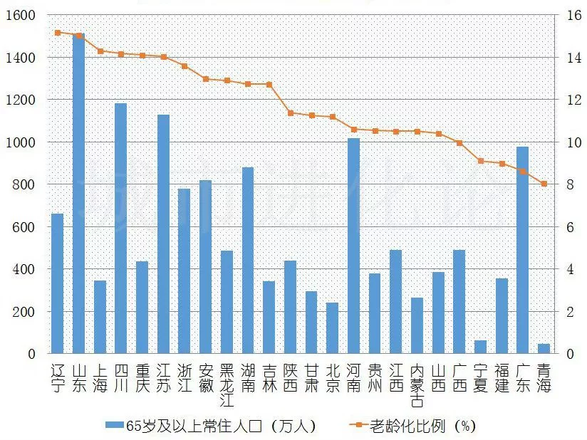 38城养老排名 中国未富先老 延迟退休可解燃眉之急？（组图） - 5