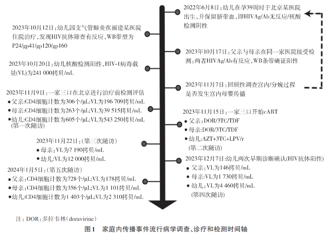 因肺炎查出艾滋病,一家3口感染艾滋，真相是……
